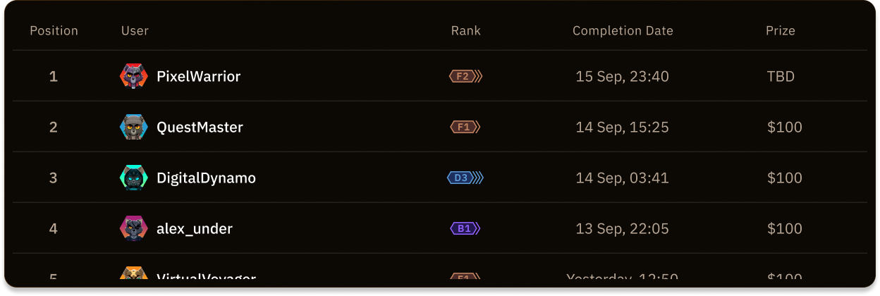 Early rankers table